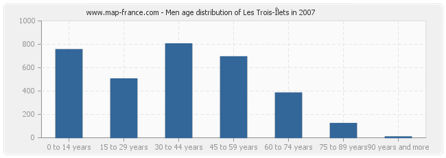 Men age distribution of Les Trois-Îlets in 2007